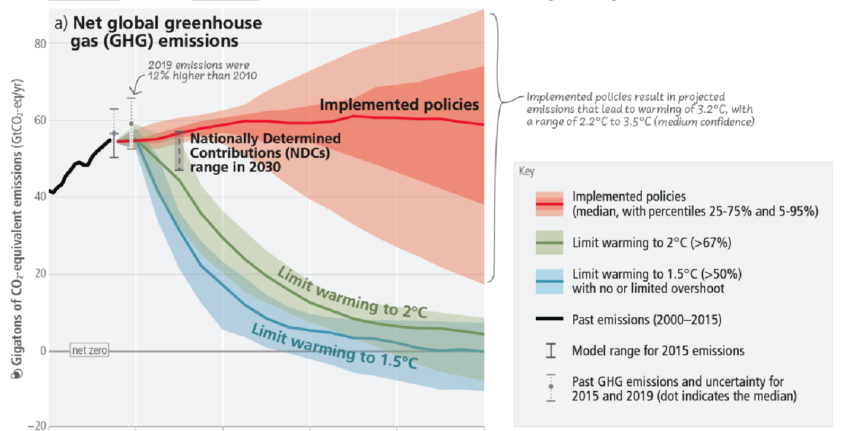 IPCC: global failure and hope – emissierechten.nl | carbon values