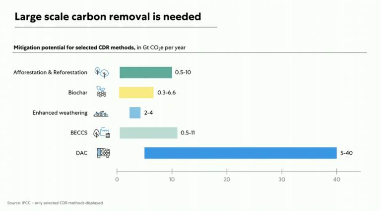 Linking Carbon Removals to the EU ETS – and a net negative emissions ...